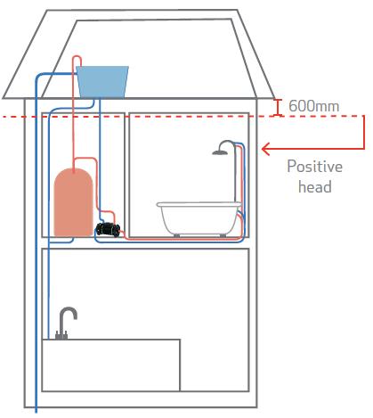The solution to low water pressure! image 4