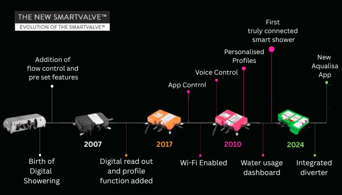 Aqualisa Processors - Should I upgrade to the Pink Version? image 2