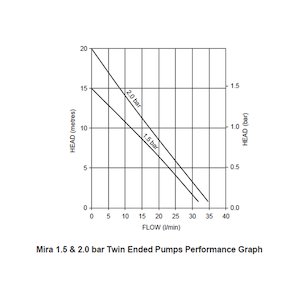 Mira 1.5 bar Twin Ended Pump (2.1745.001) - main image 2