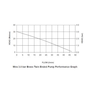 Mira 3.0 bar Twin Ended Pump (2.1745.003) - main image 3